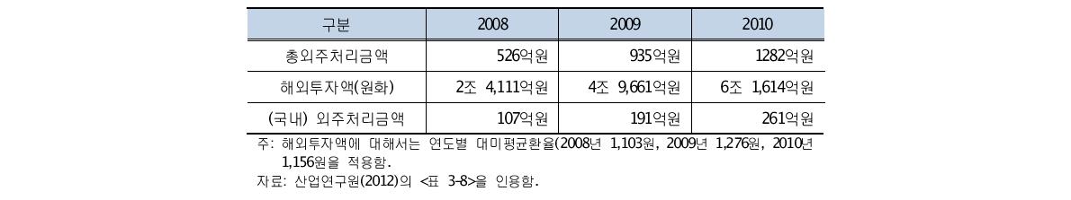 2008~2010년 3대 공기업 해외투자액 중 외주처리금액