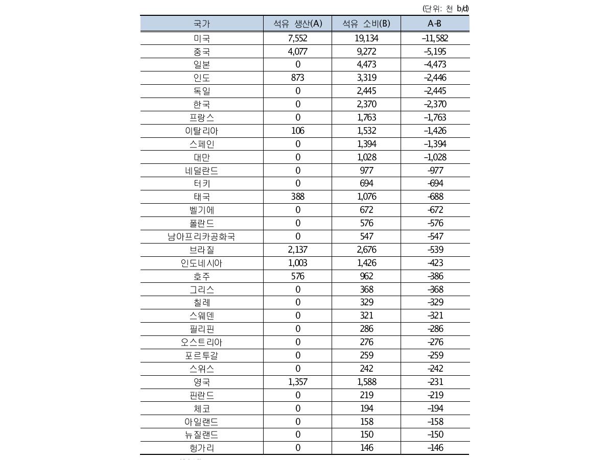 주요국 석유생산 대비 소비(2010년)