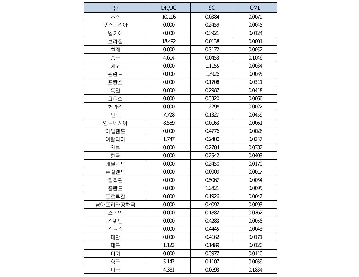 공급위험 지표