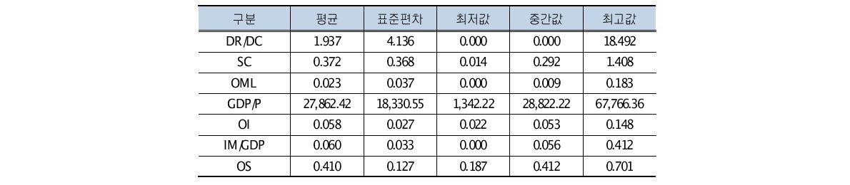 사용변수의 기술통계량