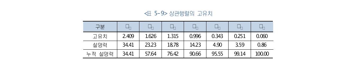 상관행렬의 고유치