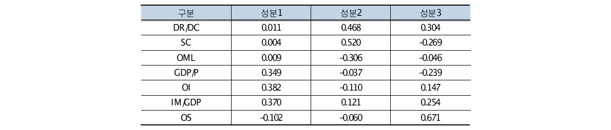 성분점수 계수행렬