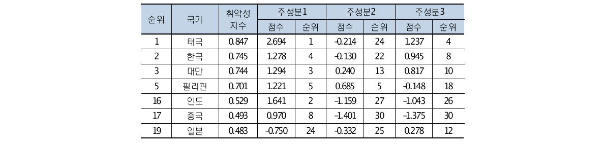 아시아 국가의 석유안보 취약성지수 및 주성분 점수