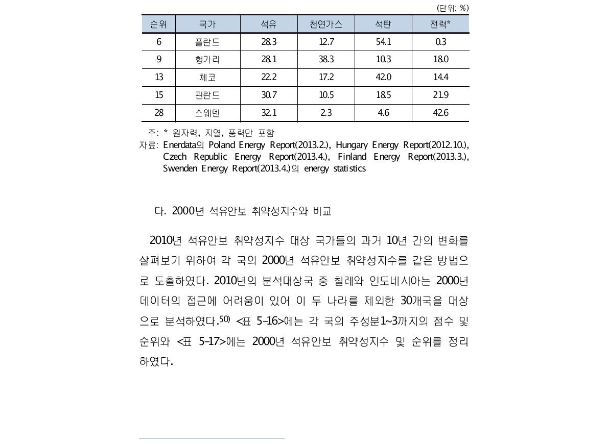 유럽 국가의 1차에너지 대비 에너지원별 소비