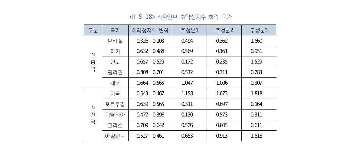 석유안보 취약성지수 하락 국가