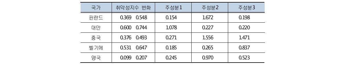 석유안보 취약성지수 상승 국가