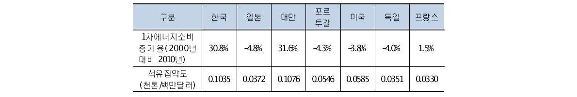 주요국 1차에너지소비 증가율 및 석유집약도(2010년)