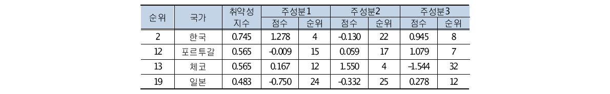 지수 및 주성분 점수