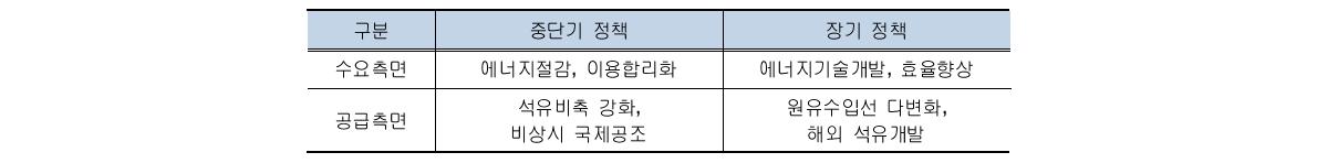 우리나라 석유수급 안정화를 위한 정책