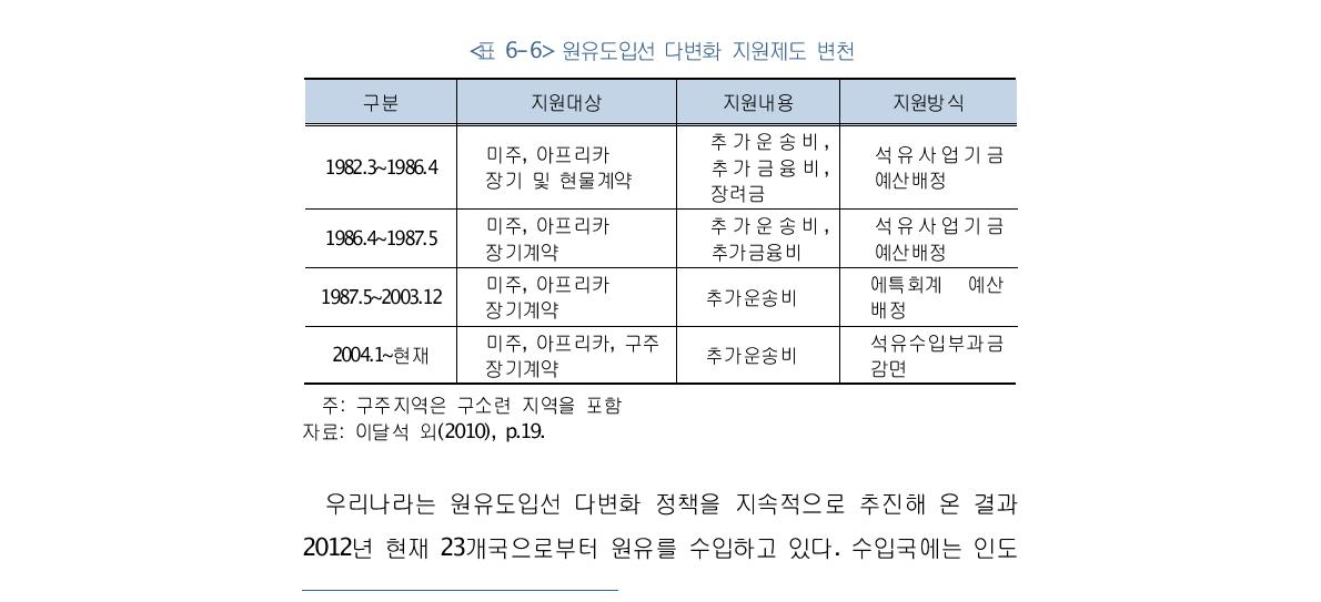 원유도입선 다변화 지원제도 변천