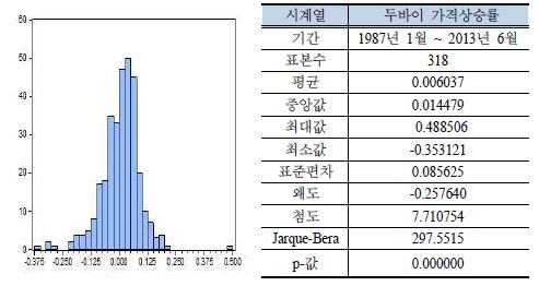 두바이 가격상승률의 기초통계량