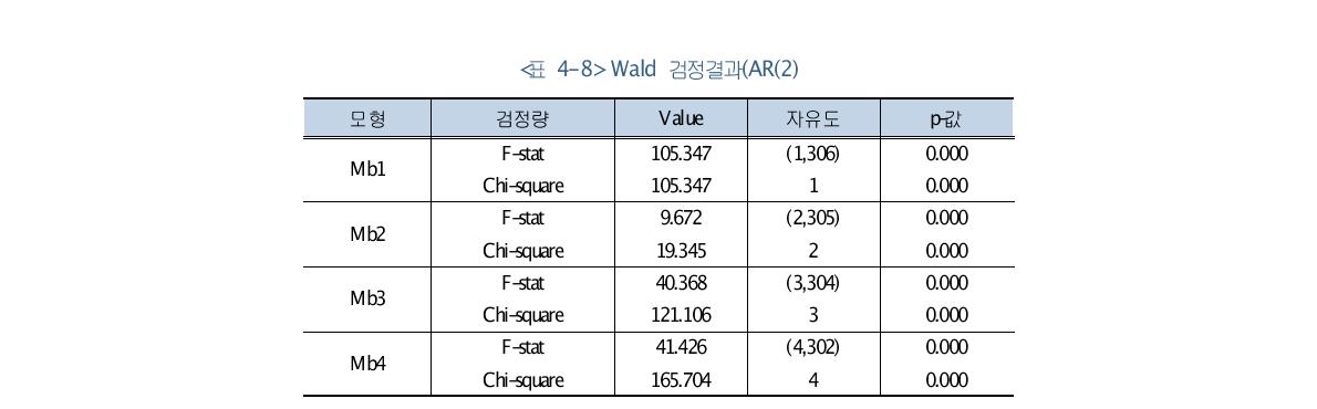 Wald 검정결과(AR(2)