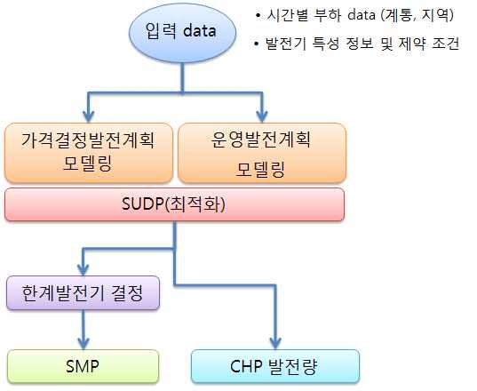 M-Core의 SMP 추정 프로세스