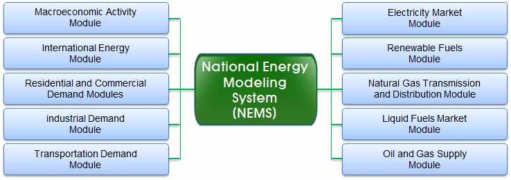 National Energy Modeling System(NEMS) 모듈 구성