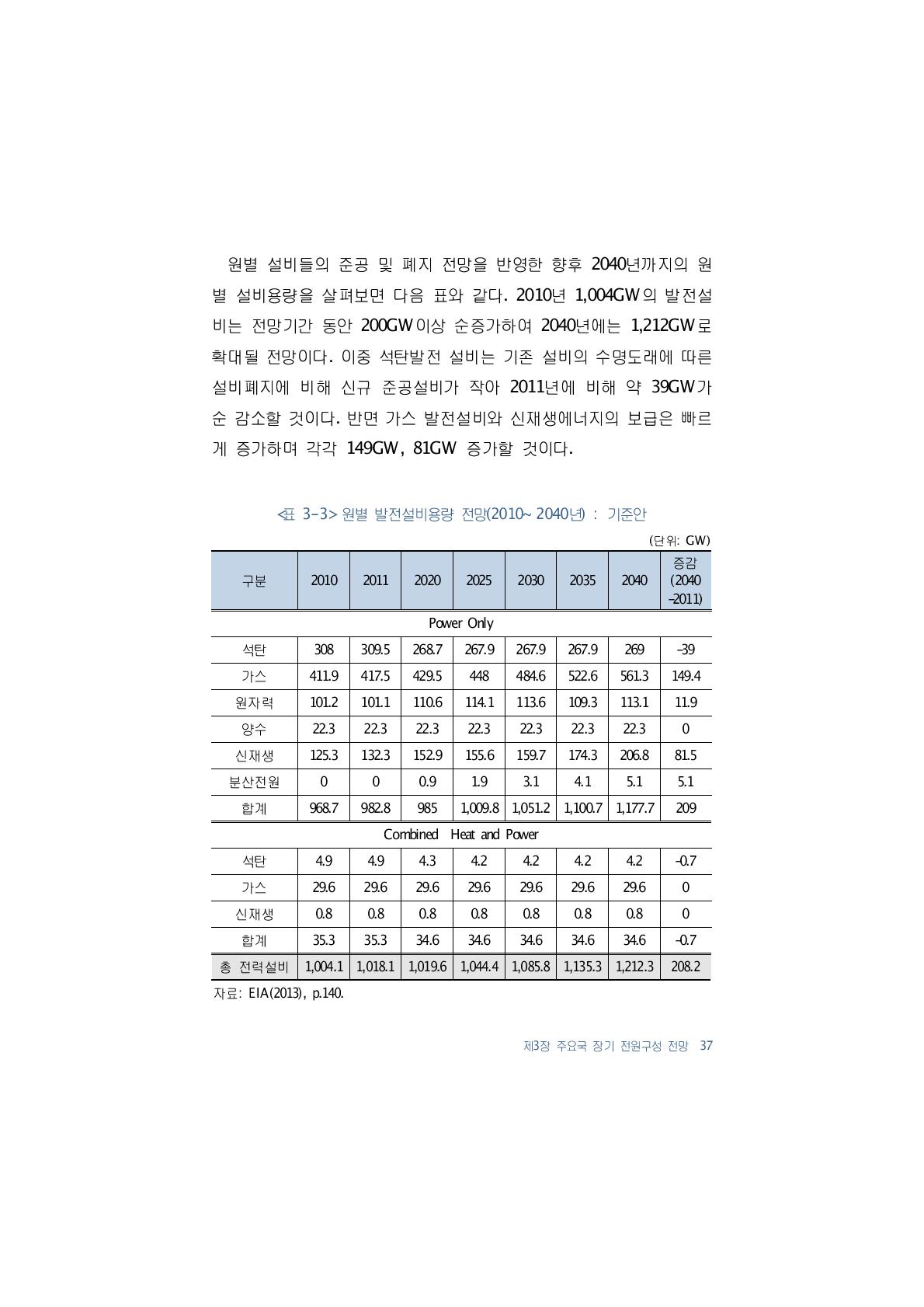 원별 발전설비용량 전망(2010~2040년) : 기준안