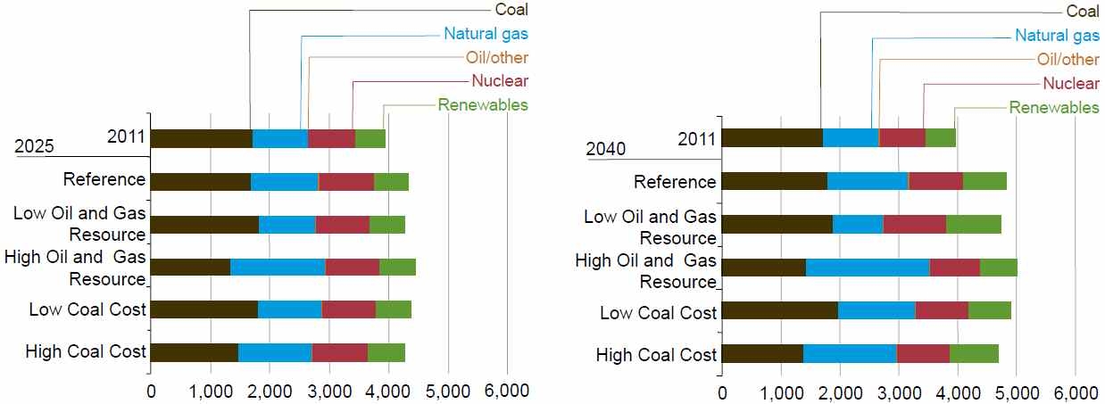 원별 전력발전량, 2011년 → 2025년 및 2040년