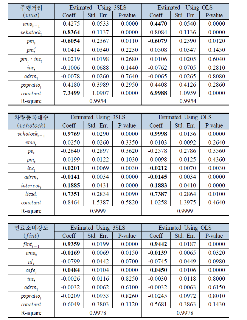 2003-2011 자료를 이용한 연립방정식 추정결과 (표본개수: 254)