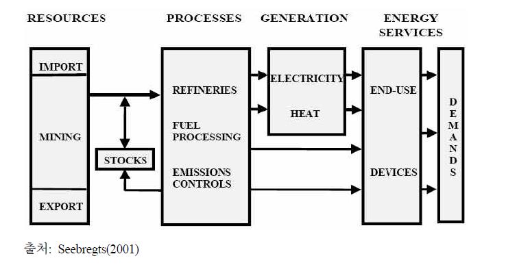 MARKAL의 Reference Energy System(RES)