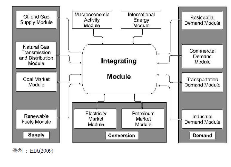 National Energy Modeling System