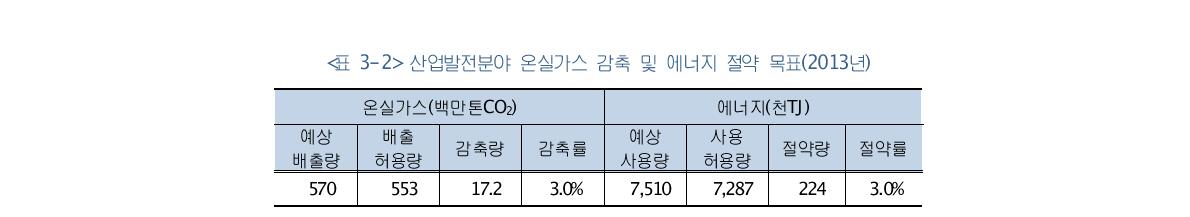 산업발전분야 온실가스 감축 및 에너지 절약 목표(2013년)