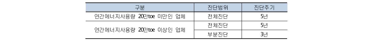 에너지 진단 범위 및 주기