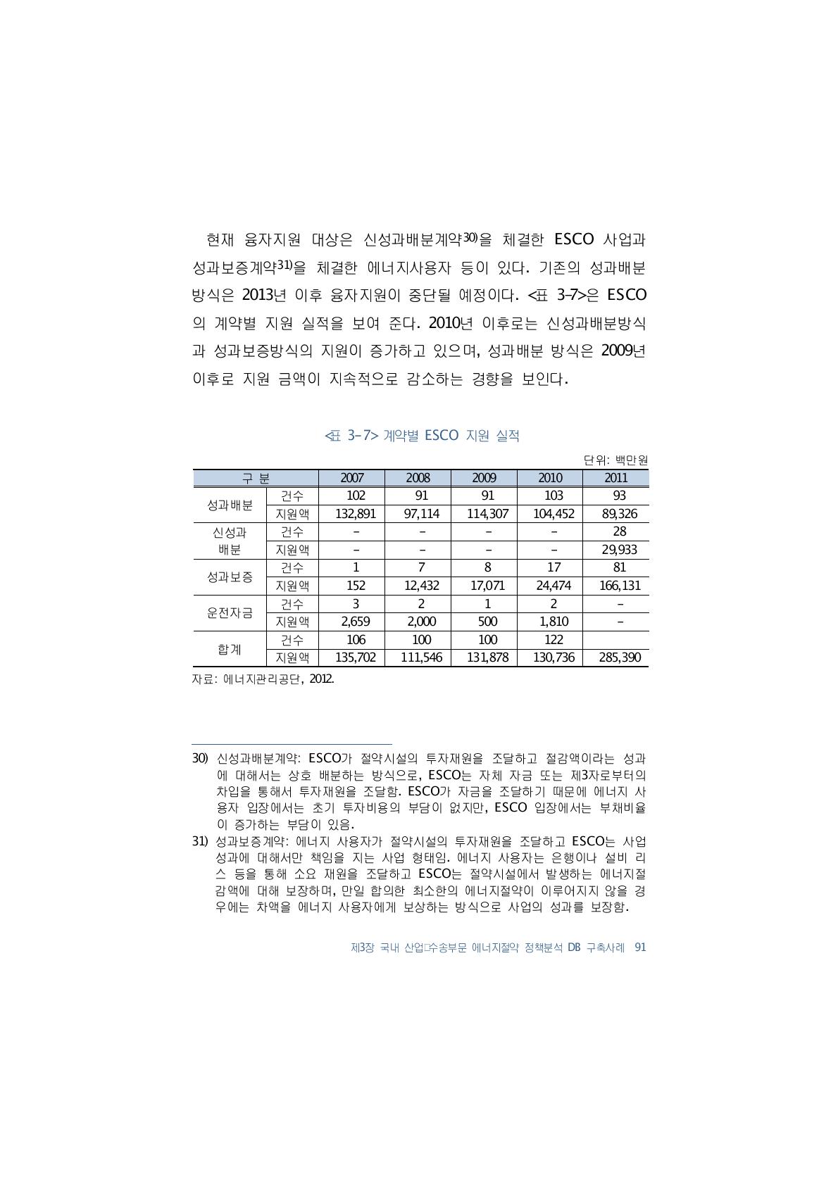 계약별 ESCO 지원 실적