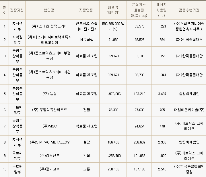 온실가스?에너지 목표관리 명세서 주요 정보 예시