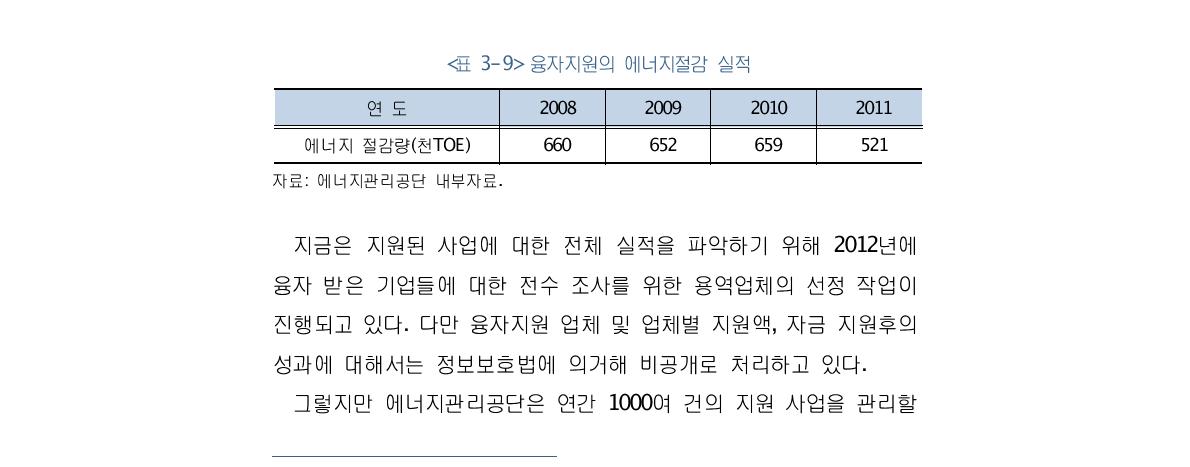 융자지원의 에너지절감 실적