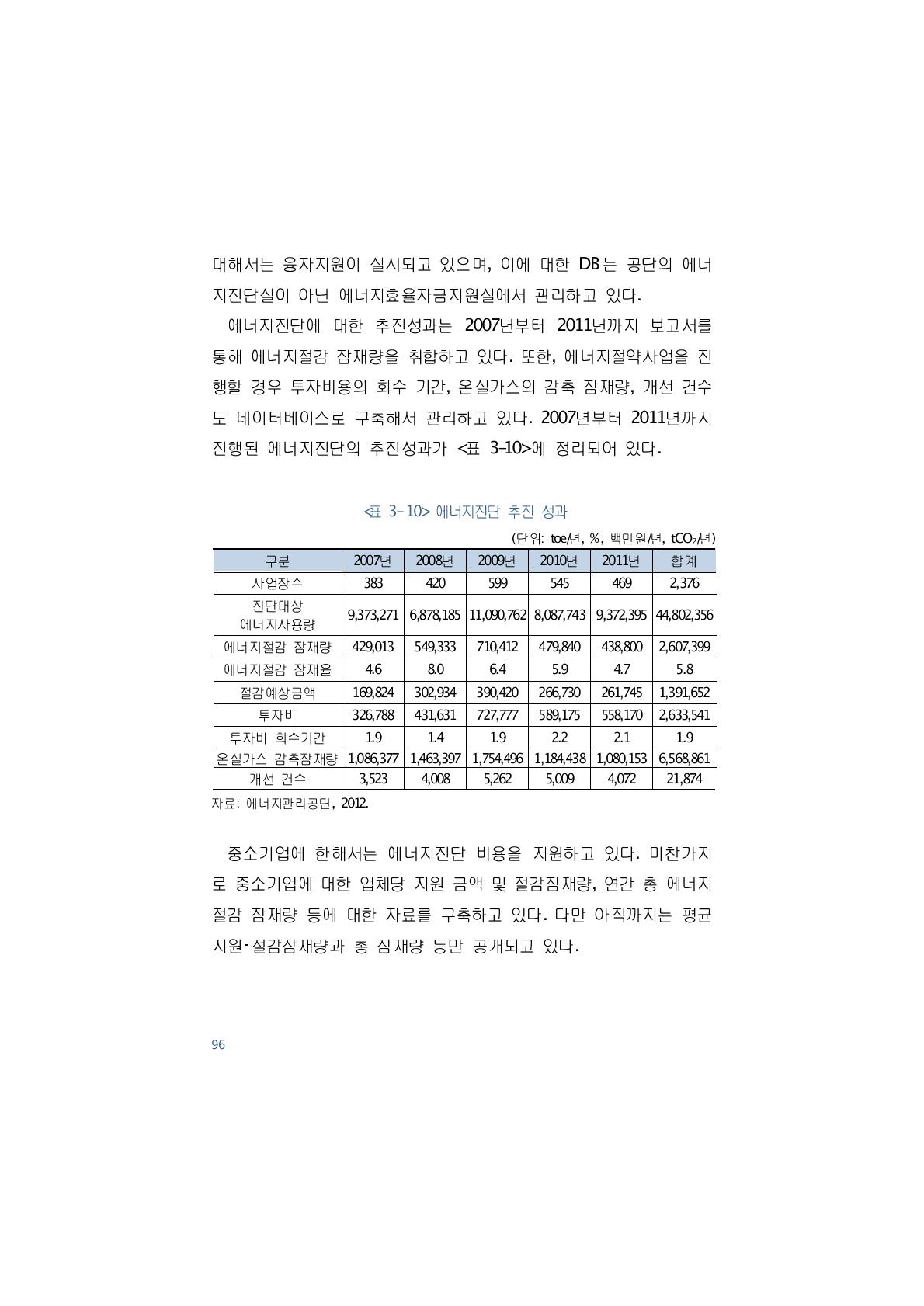 에너지진단 추진 성과