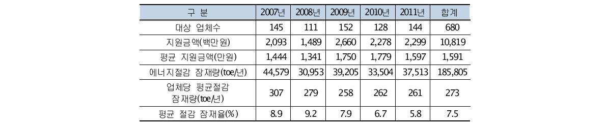 중소기업 에너지진단 추진성과