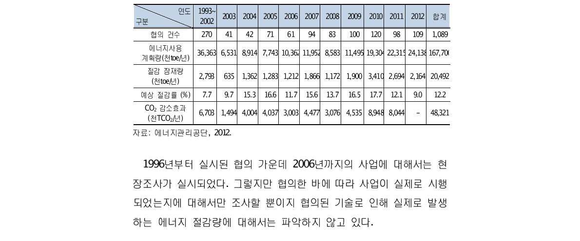 연도별 협의실적