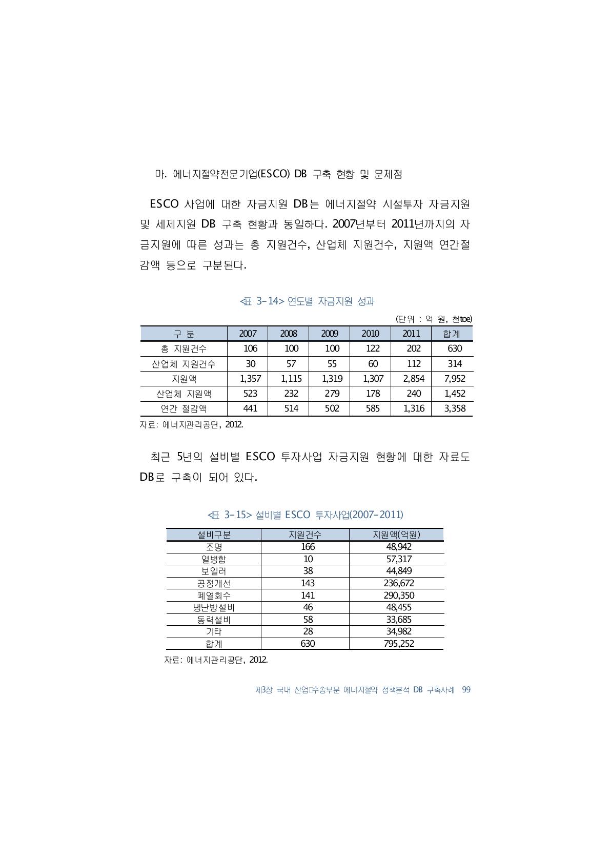 연도별 자금지원 성과