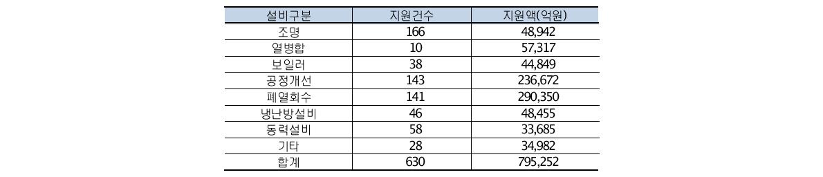 설비별 ESCO 투자사업(2007-2011)