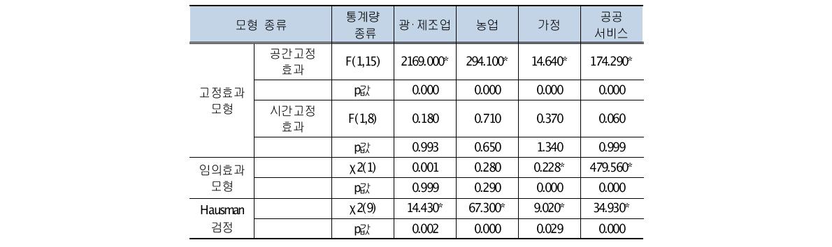 산업분류별 패널모형 선택을 위한 가설검정