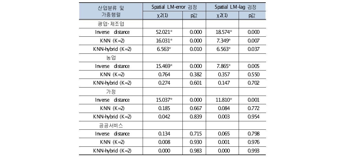 공간적 자기상관 검정 결과