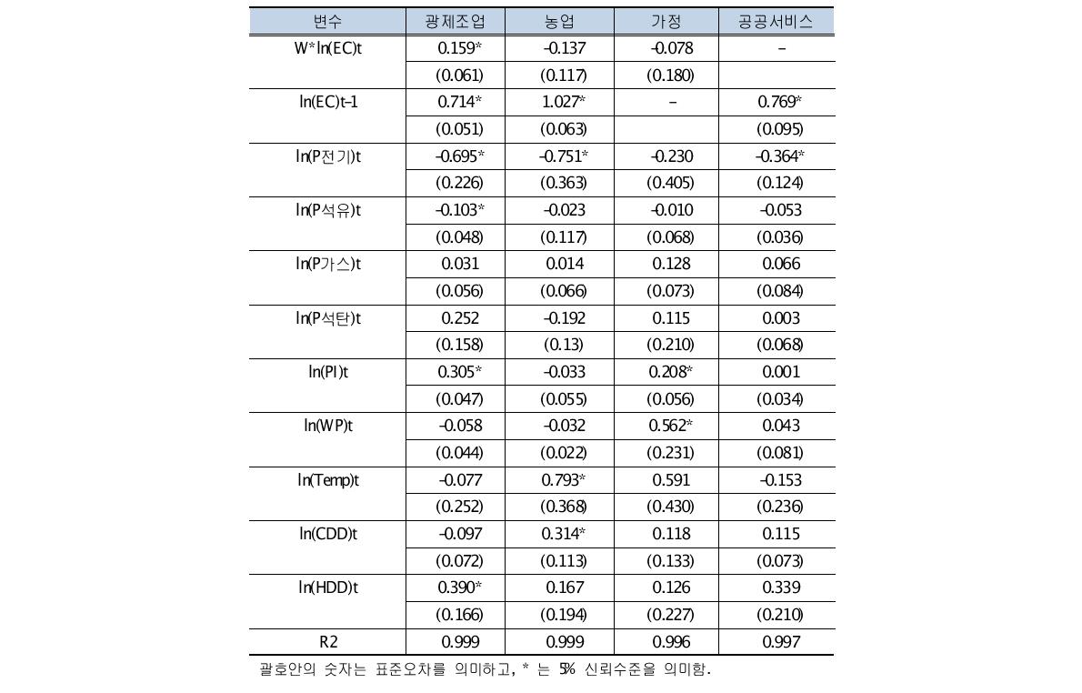 산업분류별 추정결과