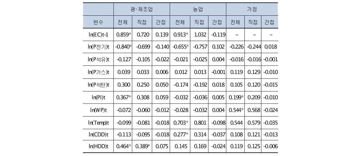 연속변수 변화에 대한 탄력성 추정(전체효과, 직접효과, 간접효과)