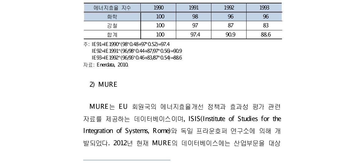 주요산업부문의 에너지효율 지수