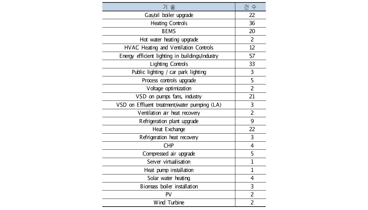 에너지성과계약제의 지원 기술 및 건수