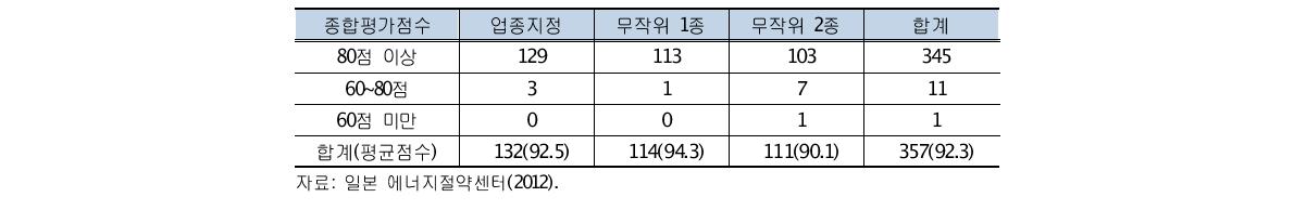 에너지절약센터의 종합평가 결과