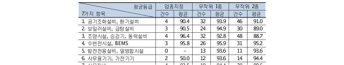 에너지절약센터의 사업장 특성별 등급 결과