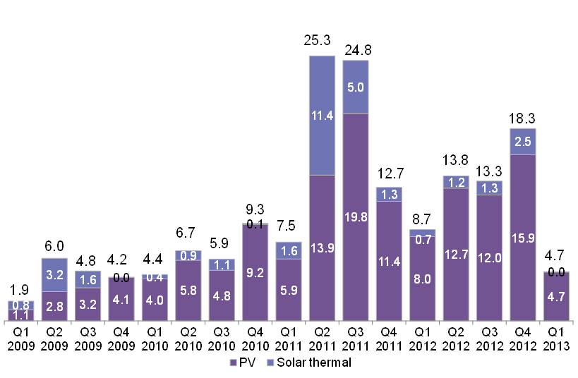 대형 태양광 사업(1MW급 이상)의 자산금융 현황(단위: 10억$)