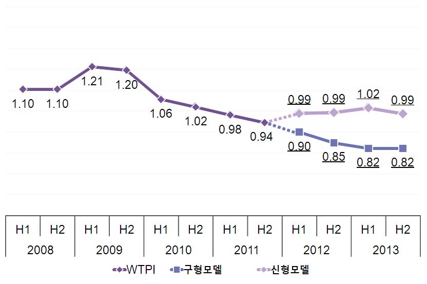 터빈모델 및 배달일 기준 터빈가격(백만 유로/MW)