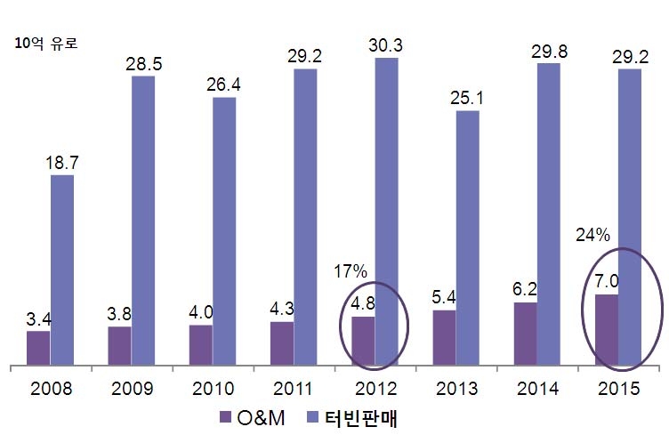 O&M 및 터빈 판매 수익