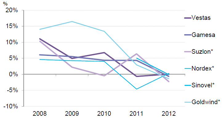 터빈 제조업체들의 연간 영업이익률(2008~2012)