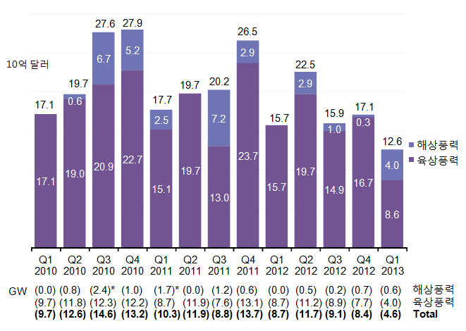 전세계 육상 및 해상 신규 풍력 자산투자 현황