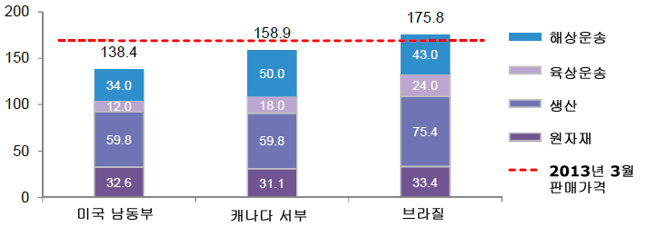 로테르담 도착지 목재펠릿 총비용(2013년 1분기, $/톤)