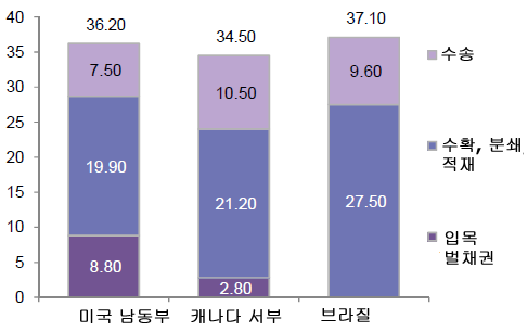 원자재 비용