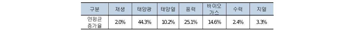 재생에너지원별 연평균증가율(2000~2011년)