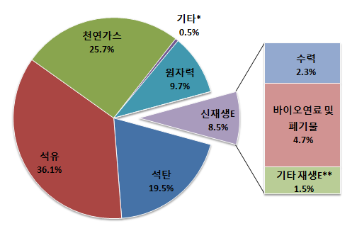 OECD 국가 1차에너지 공급 현황(2012년)